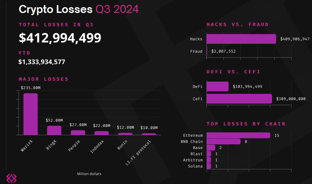 crypto losses q3