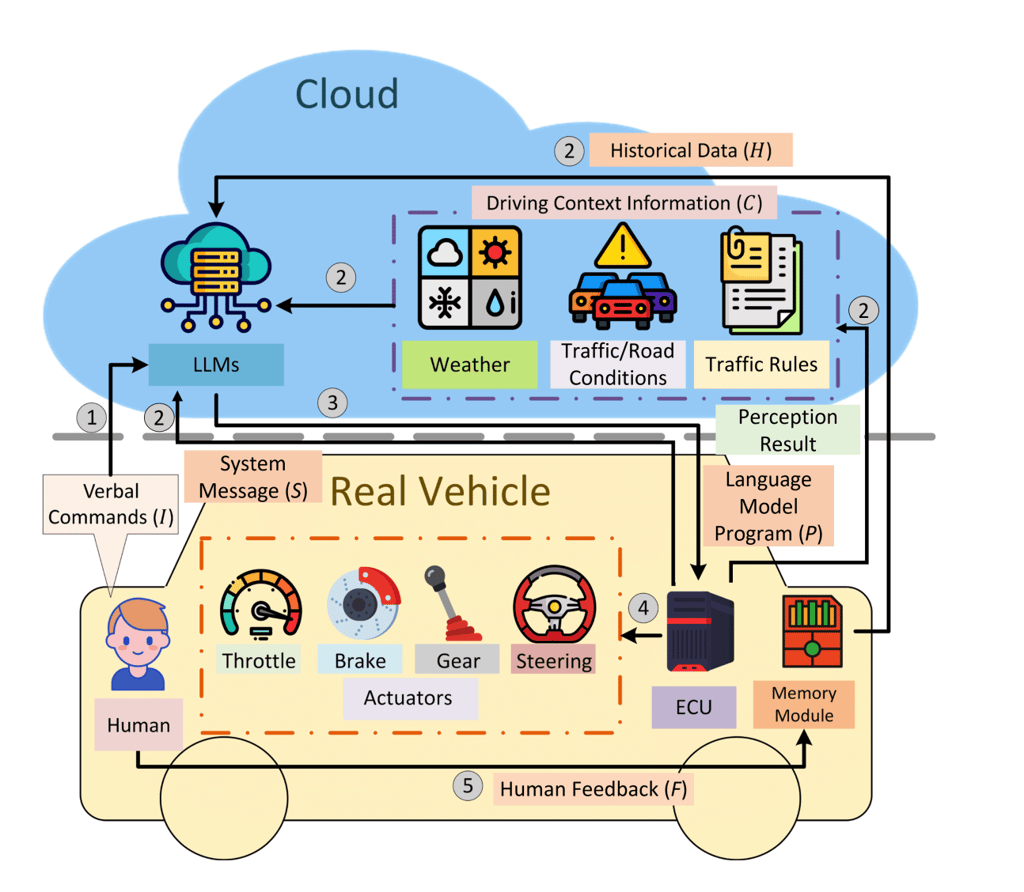 Talk2Drive framework architecture