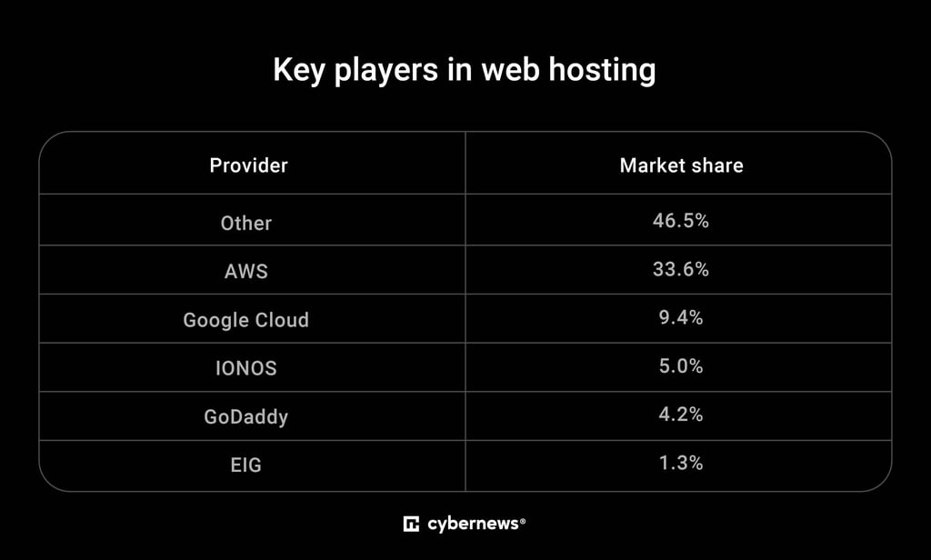 Hosting key players