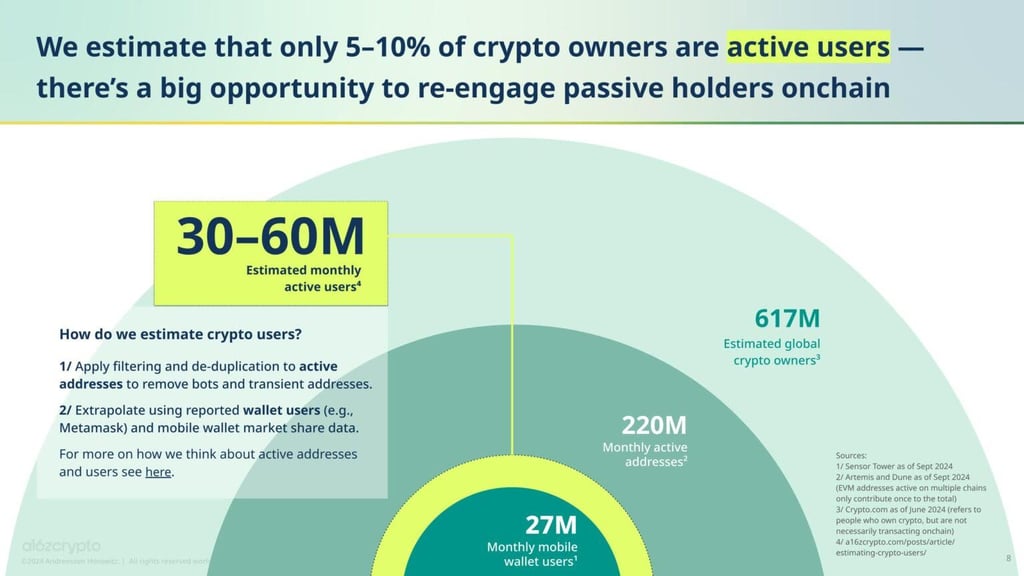 Active crypto users