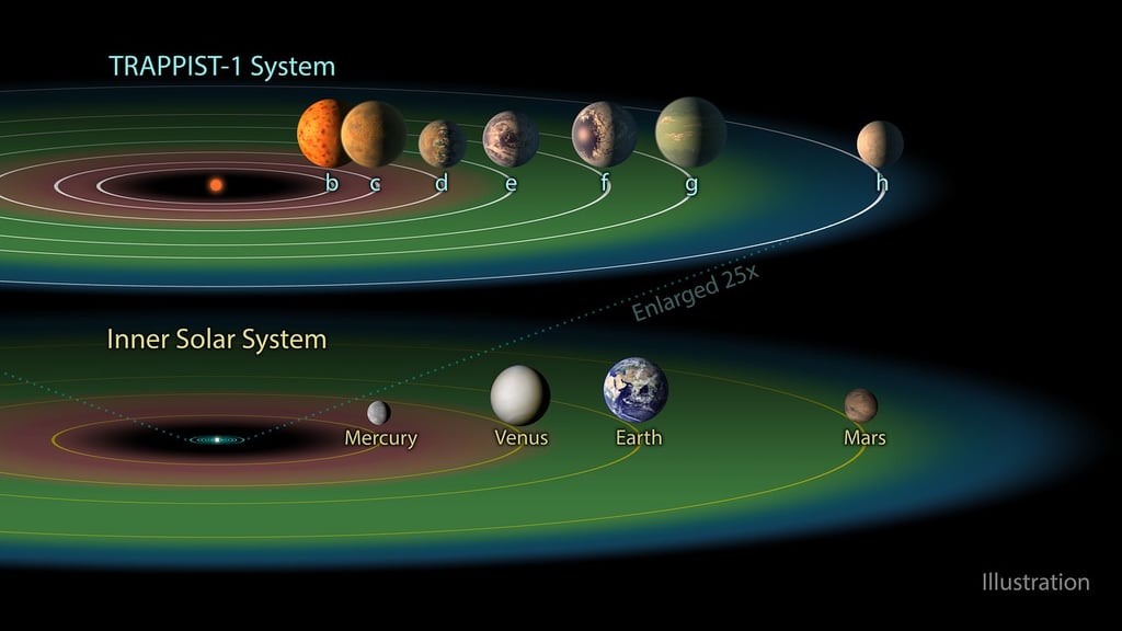 TRAPPIST-1 system