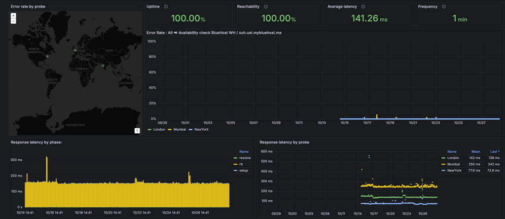 Bluehost response time and uptime