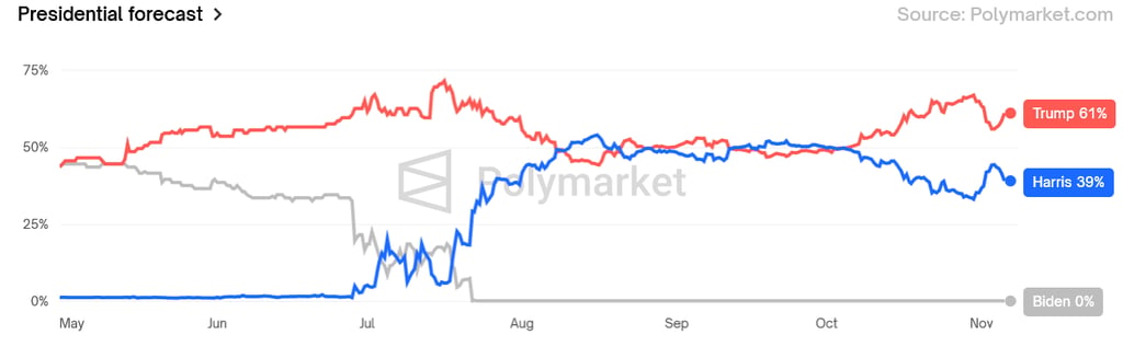 Crypto presidential forecast