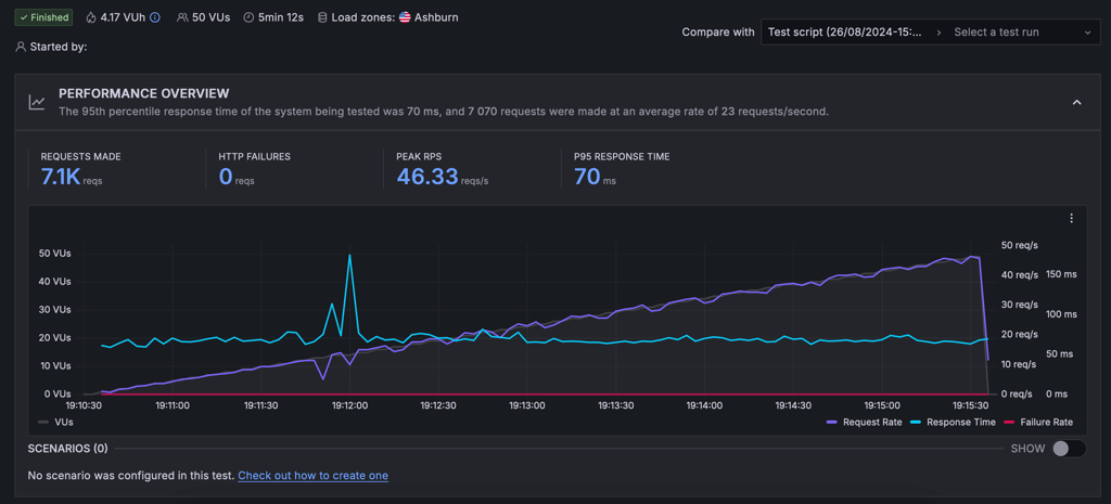 Résultat des tests de stress sur GoDaddy