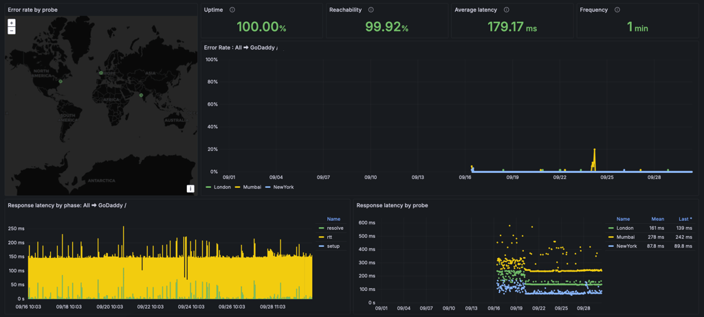 GoDaddy hosting uptime