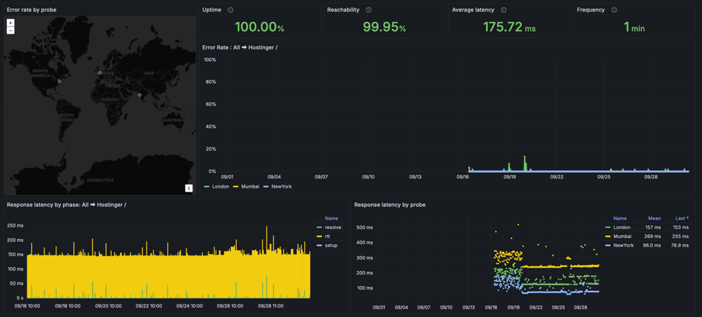 Hostinger uptime result