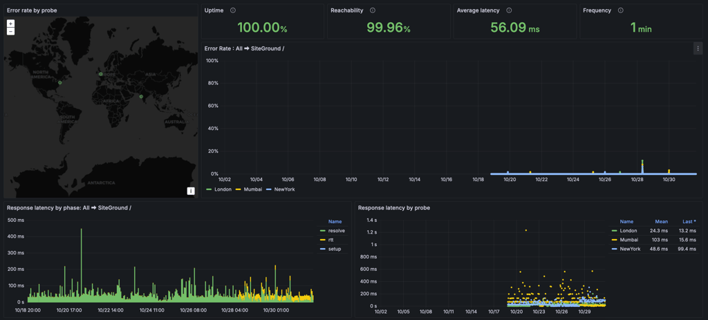 SiteGround uptime