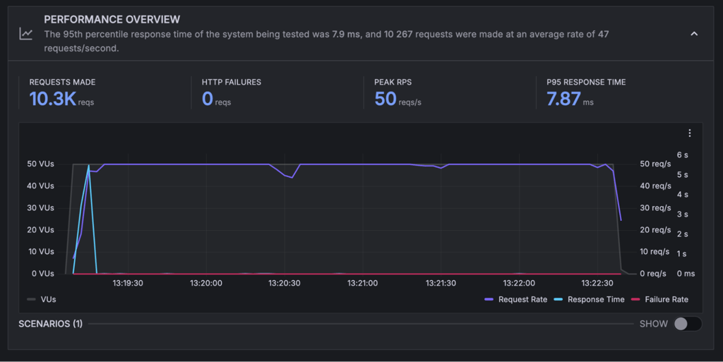 Stress testing