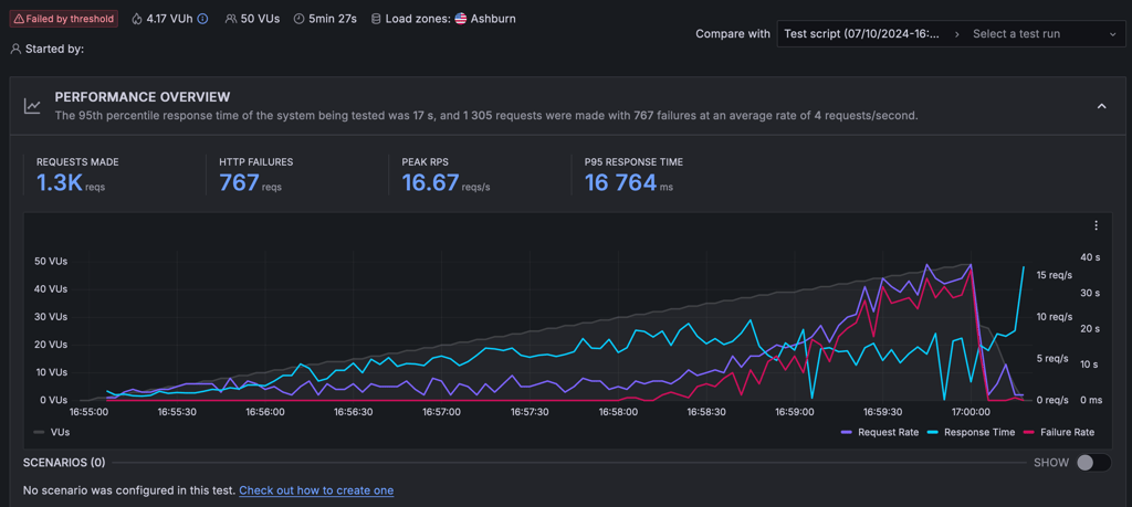 Vodien stress testing