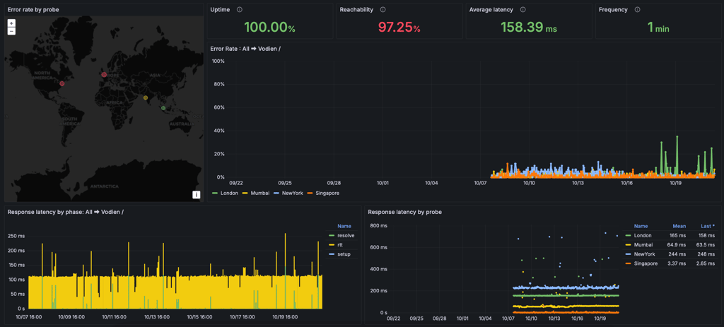 Vodien hosting uptime test result