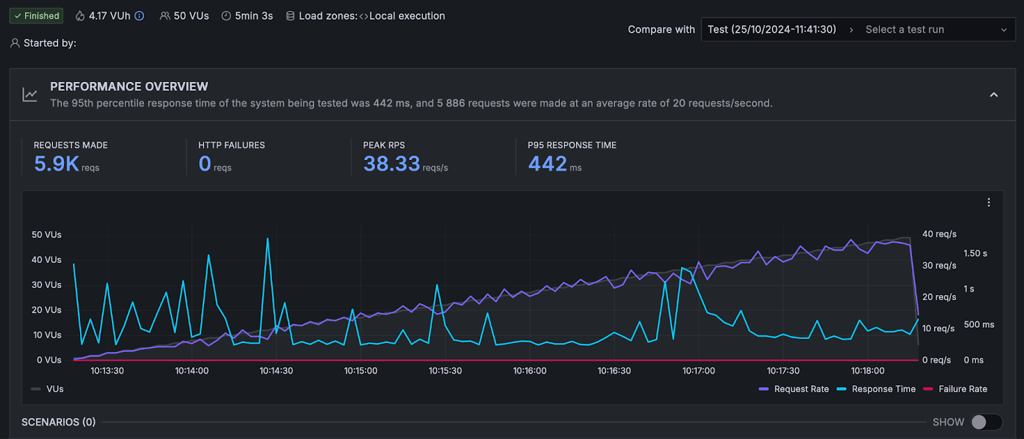 Stress testing on Wix