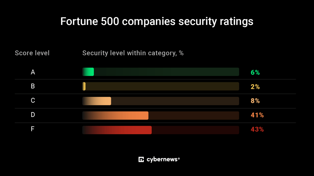 Fortune 500 security ratings