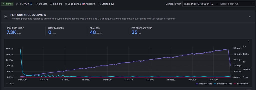 HostArmada stress testing