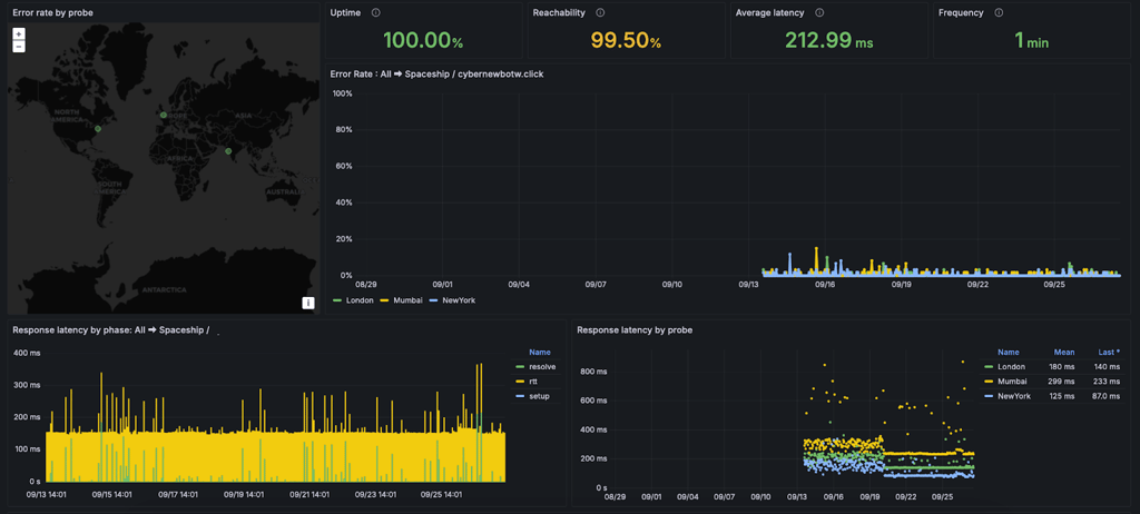 spaceship hosting uptime test results