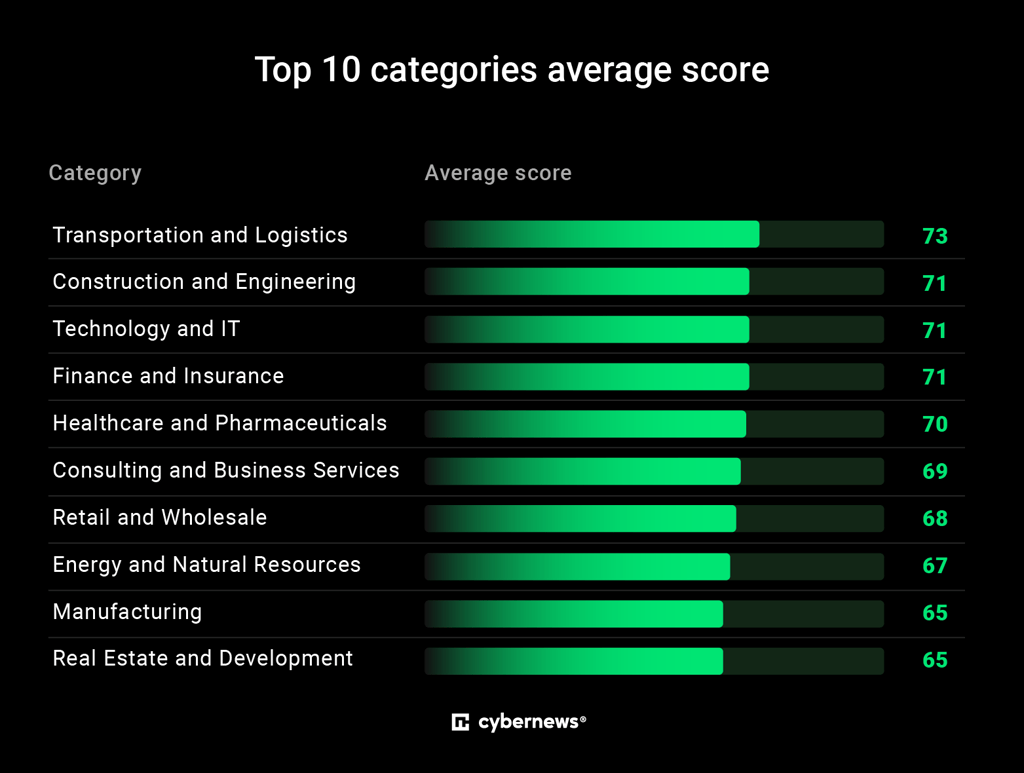 Top10 categories security rating