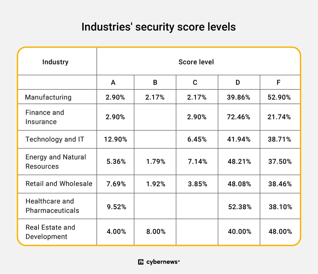 Industries security score
