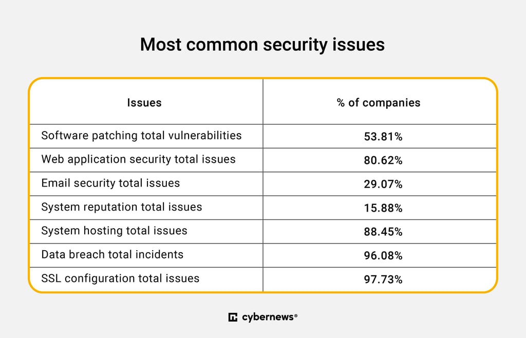 Most common security vulnerabilities
