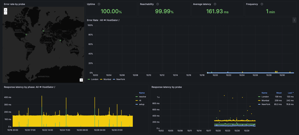 Hostgator speed tests