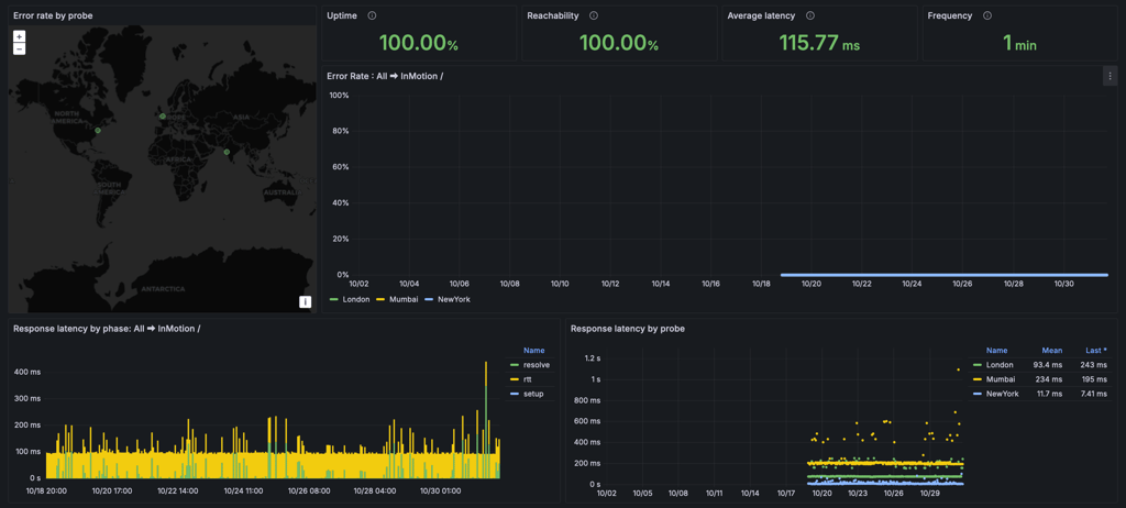 InMotion Hosting uptime