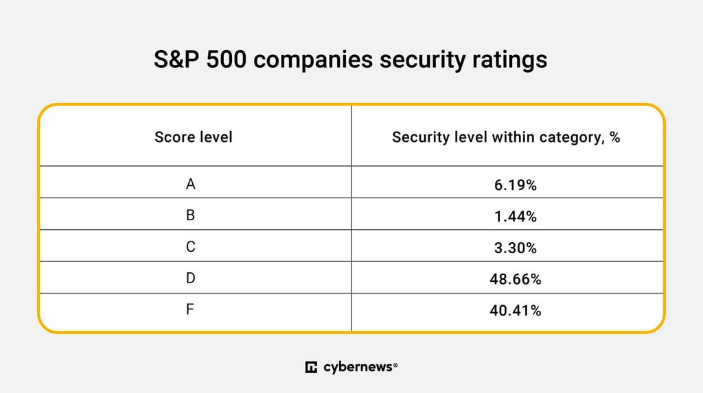 S&P Security ratings