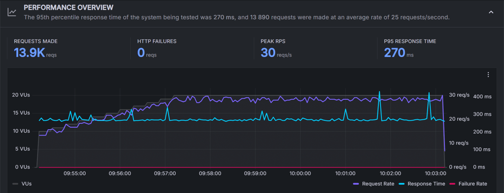 shopify stress test