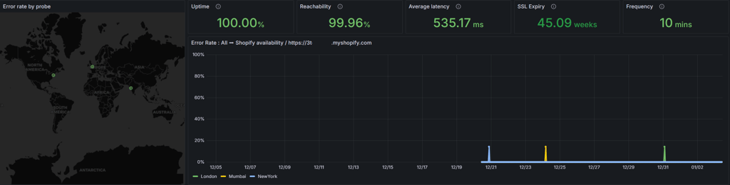 shopify uptime