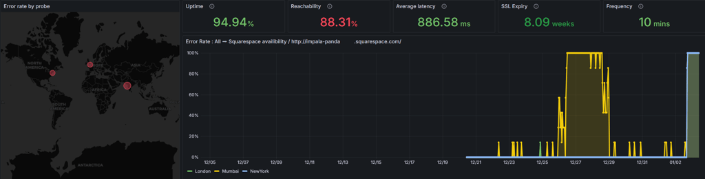 squarespace uptime