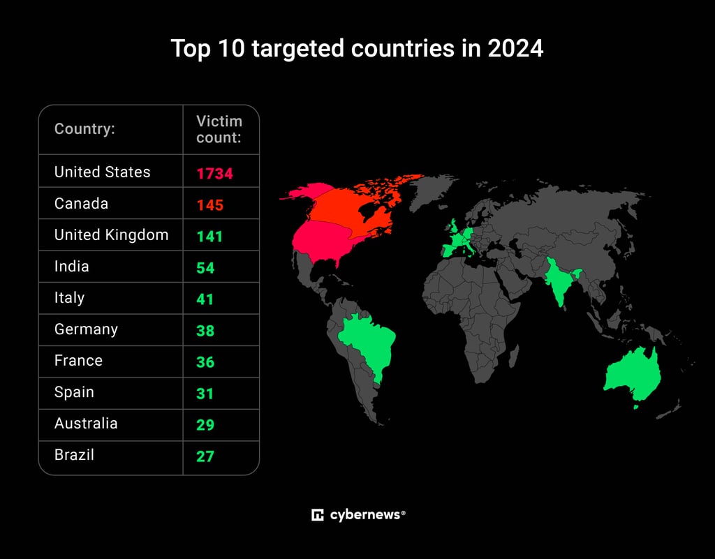 Top countries
