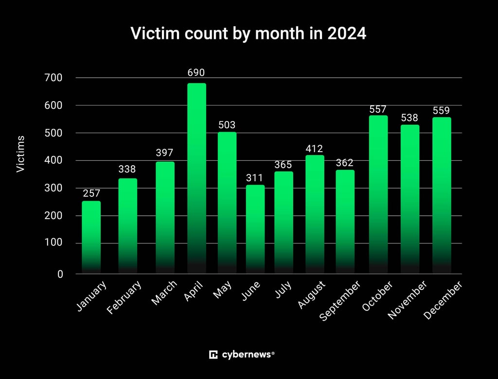Victims by month