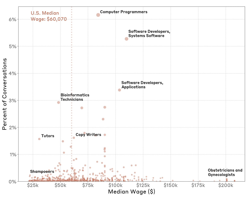 AI usage media wage
