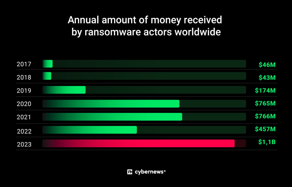 annual amount of money received ransomware