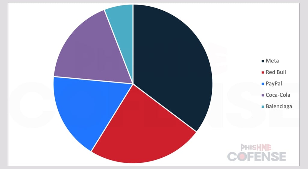 Cofense social media phishing campaign