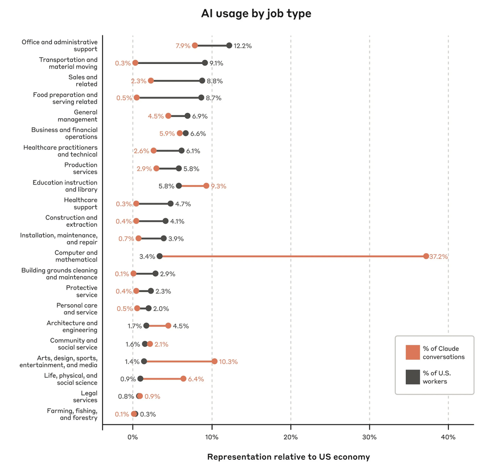 AI usage job type