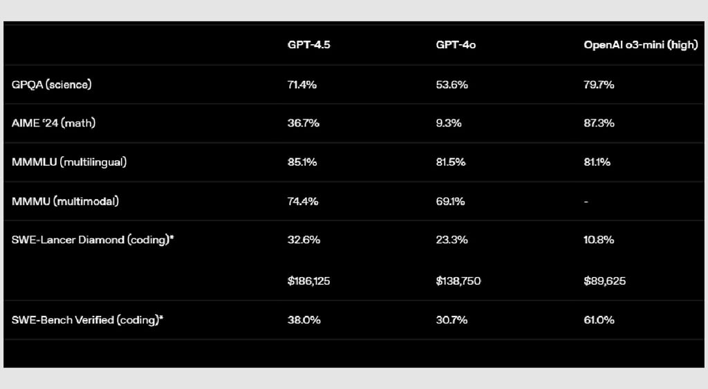Comparison GPT-4.5 benchmarks