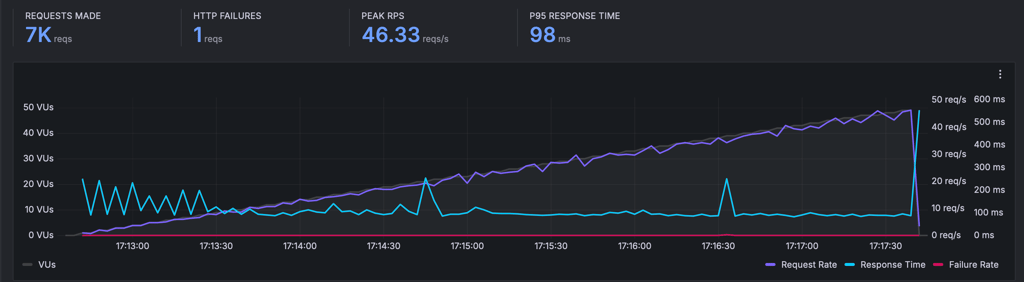 Bluehost stress test result
