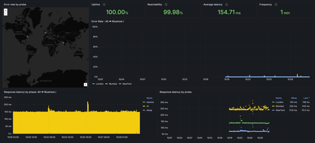 Bluehost's uptime monitoring with the average response time-new