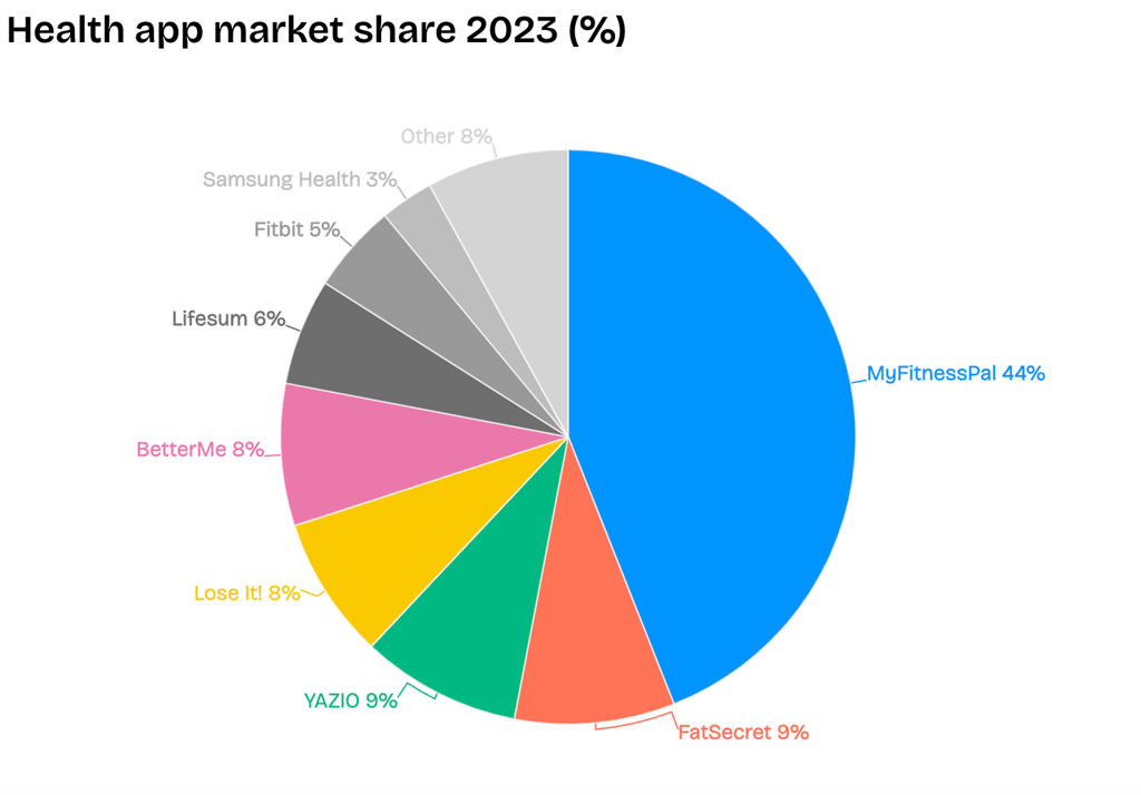 business-of-apps-pie-chart-health-apps