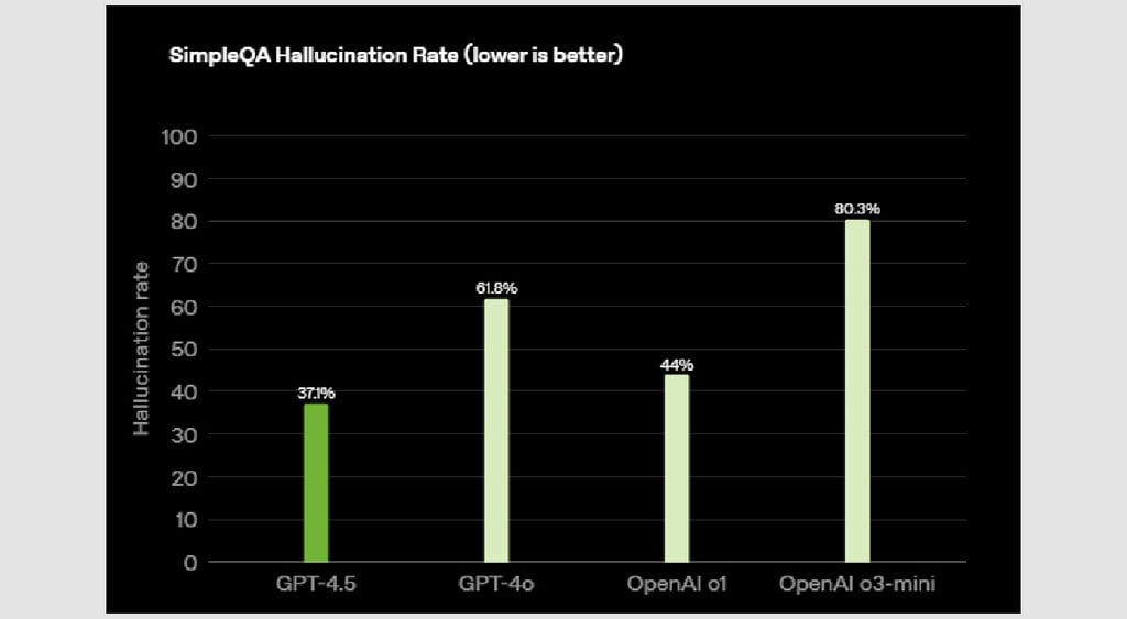 Comparison GPT-4.5 hallucinations