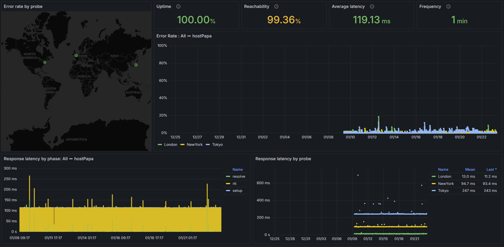 HostPapa's uptime