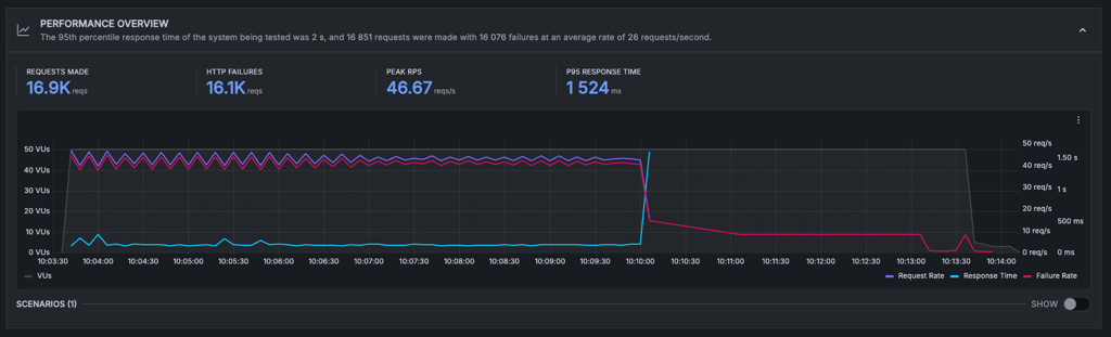 IONOS performance overview