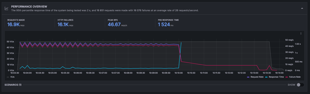 IONOS stress test 50vus