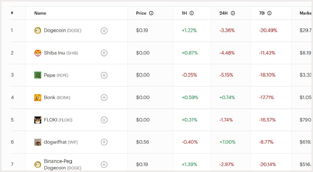 Meme coin market cap