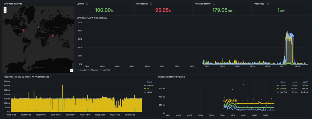 Namecheap uptime vs hostinger