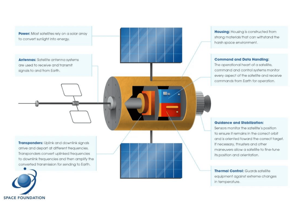 Satellite components