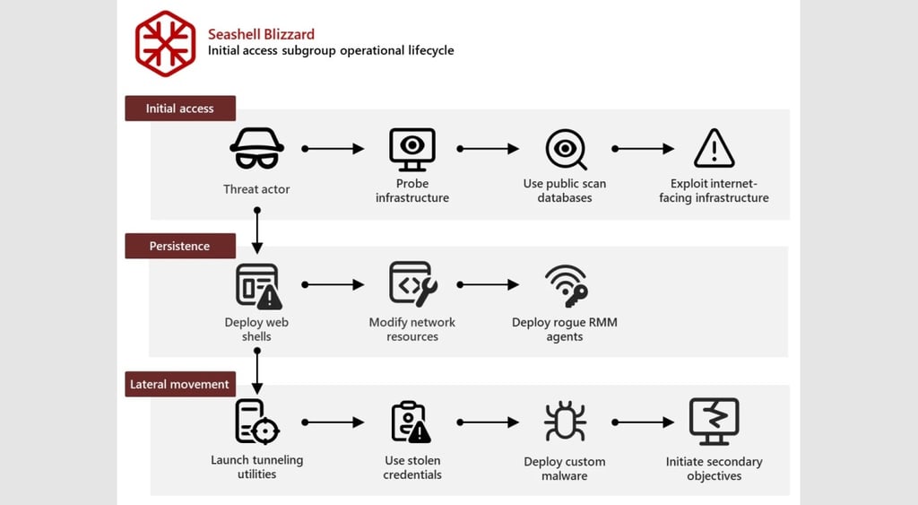 Seashell Blizzard Microsoft research BadPilot lifecycle