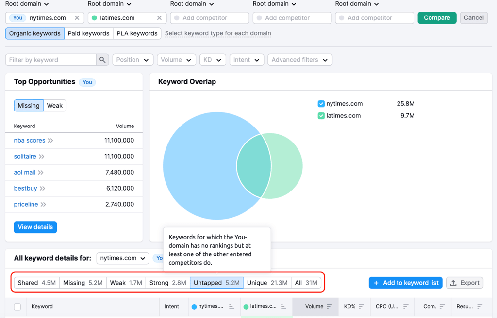 semrush keyword analysis