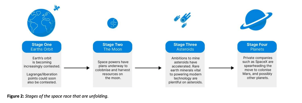 Space race stages