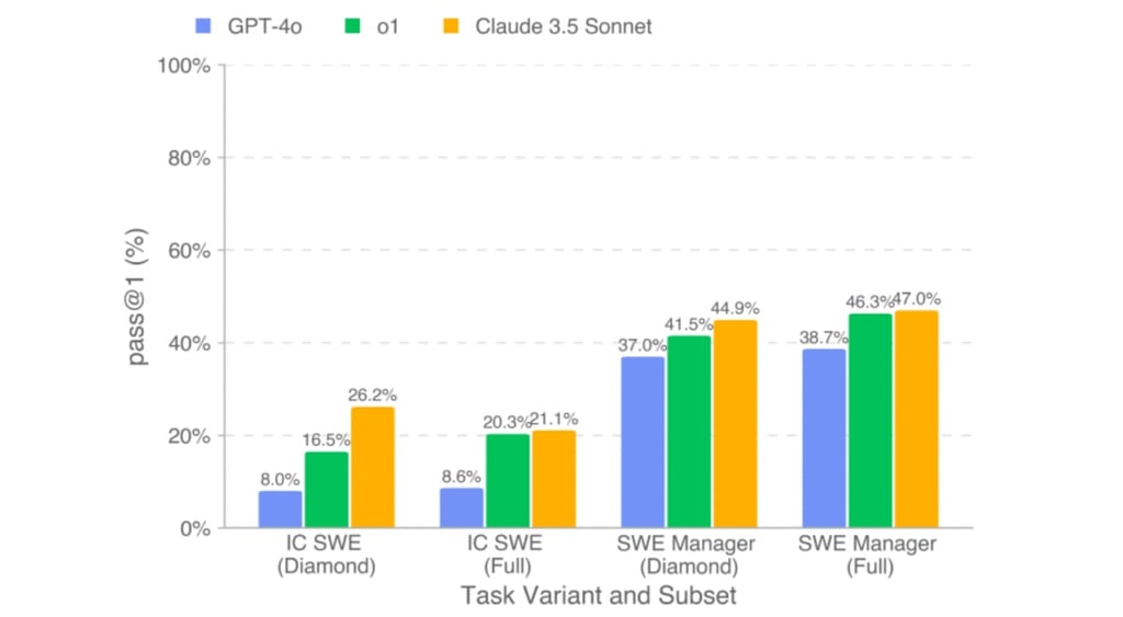 SWE Lancer study 2