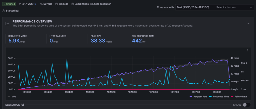 WIx passed stress test