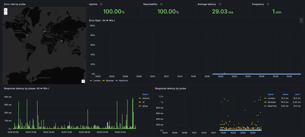 wix uptime